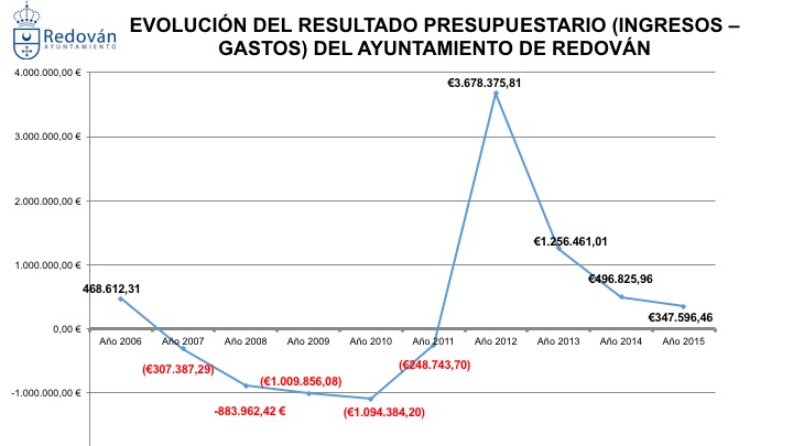 El Ayuntamiento de Redován cierra el presupuesto de 2015 con un superávit de 347.596,46 euros